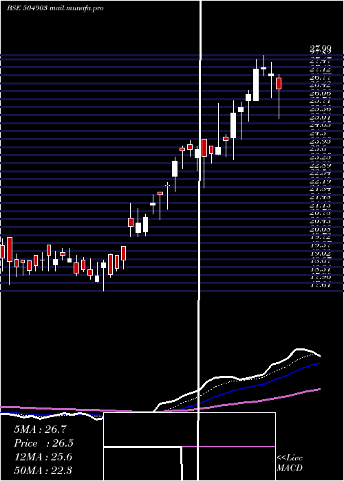  Daily chart RathiSt