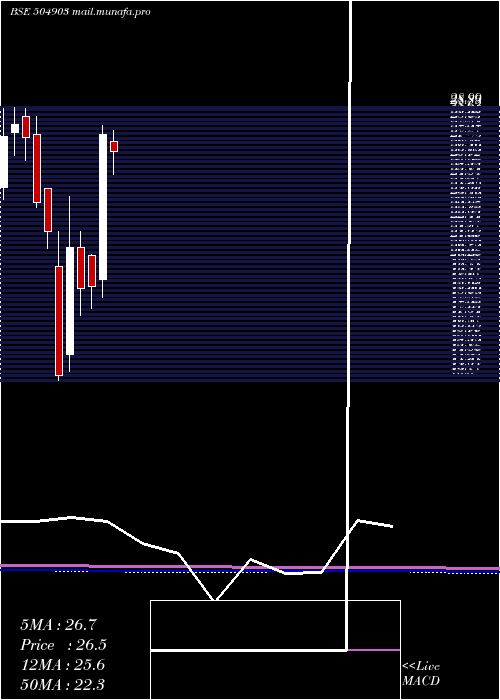  monthly chart RathiSt