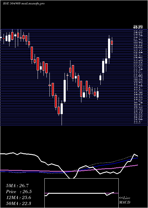  weekly chart RathiSt
