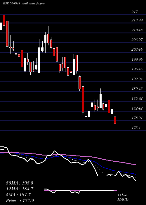  Daily chart SandurMang