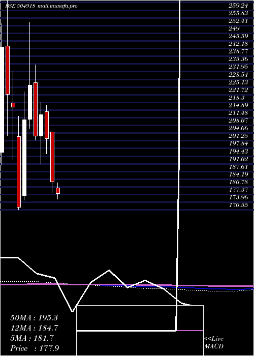  monthly chart SandurMang