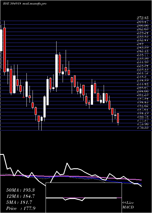  weekly chart SandurMang