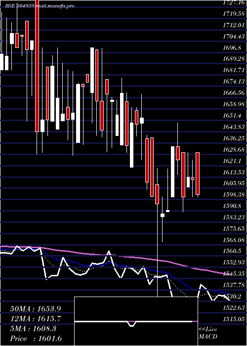  Daily chart StovacInd