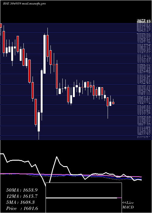  weekly chart StovacInd