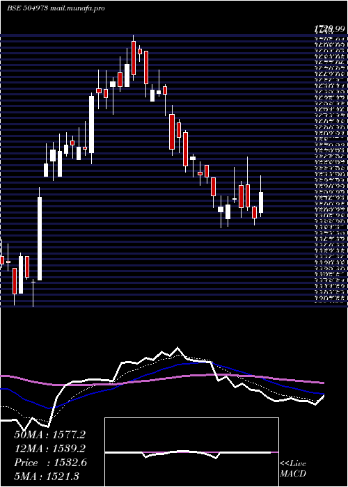  Daily chart Cholahldng