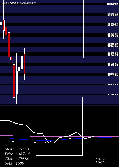  monthly chart Cholahldng
