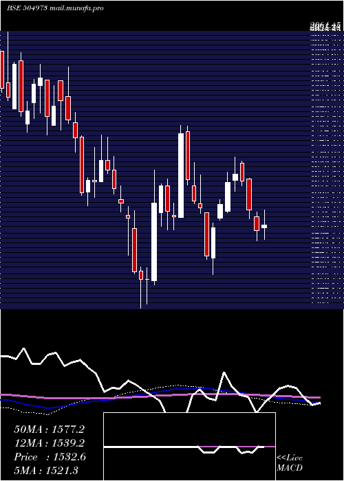 weekly chart Cholahldng