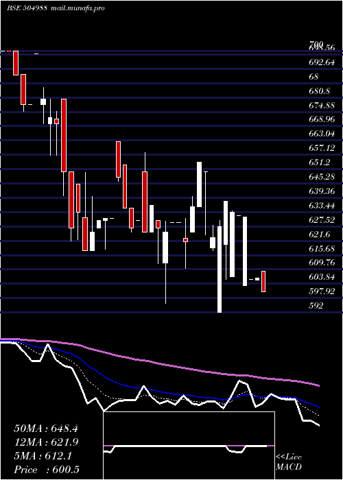  Daily chart Welcast