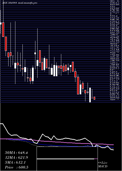  weekly chart Welcast