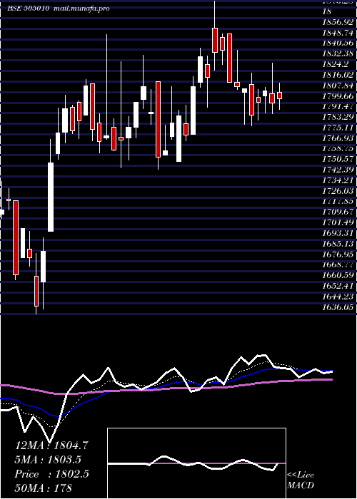  Daily chart AutoAxles