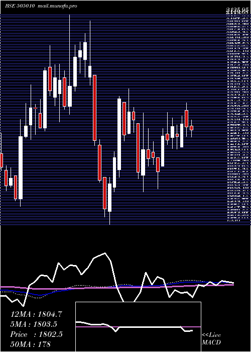  weekly chart AutoAxles