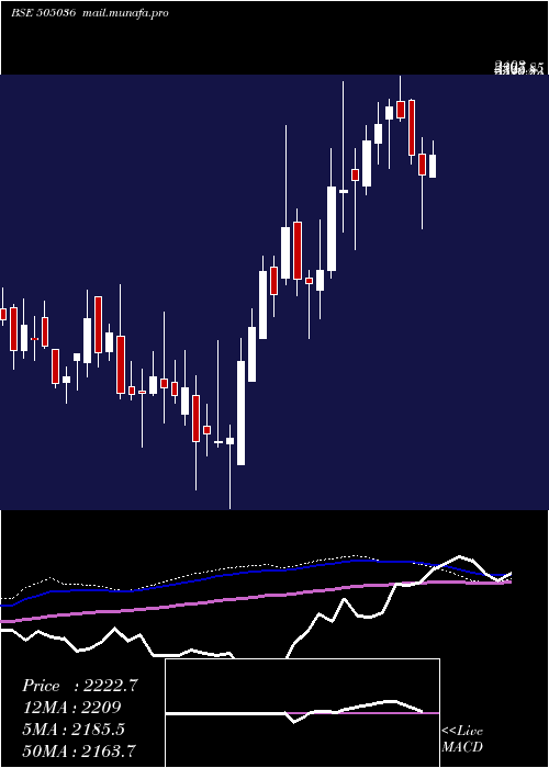  weekly chart AutoCor