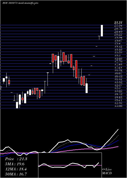  Daily chart SetcoAuto