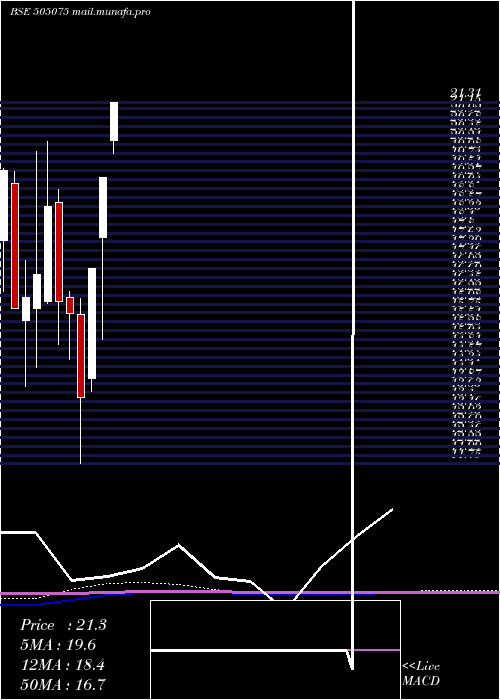  monthly chart SetcoAuto