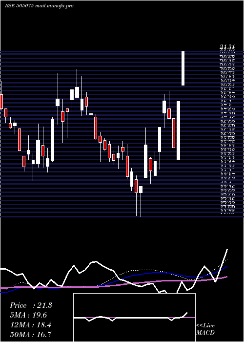  weekly chart SetcoAuto