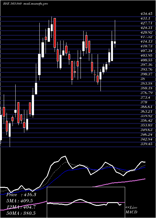  Daily chart TalbrosAuto