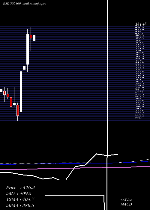  monthly chart TalbrosAuto