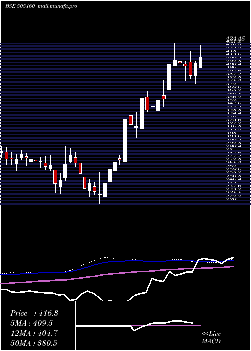  weekly chart TalbrosAuto
