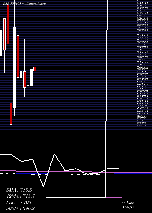  monthly chart ZfSteering