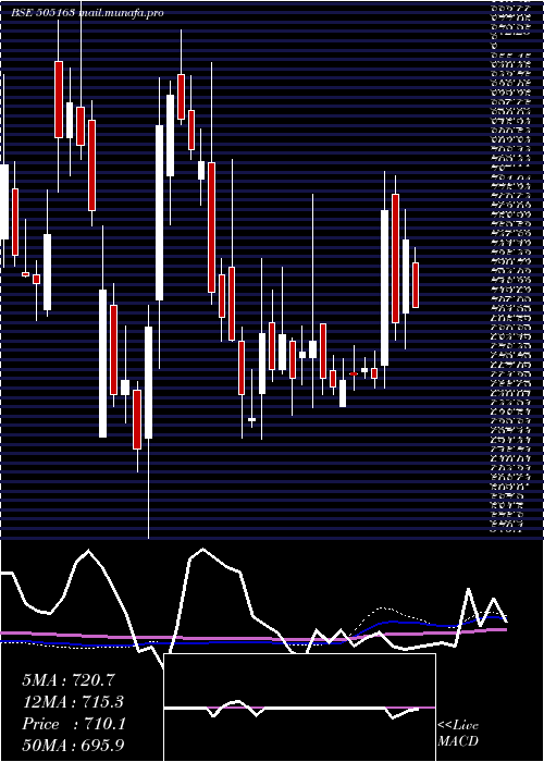  weekly chart ZfSteering