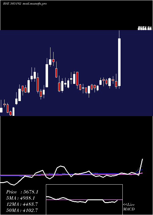  weekly chart Smlisuzu