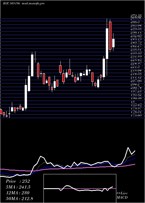  Daily chart Til