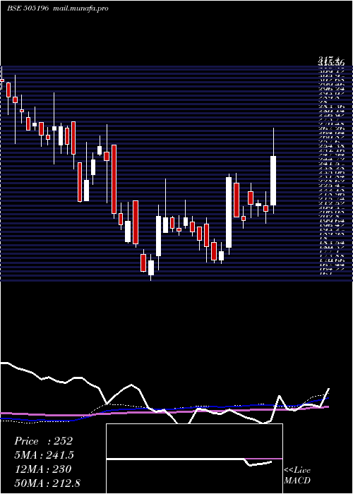  weekly chart Til