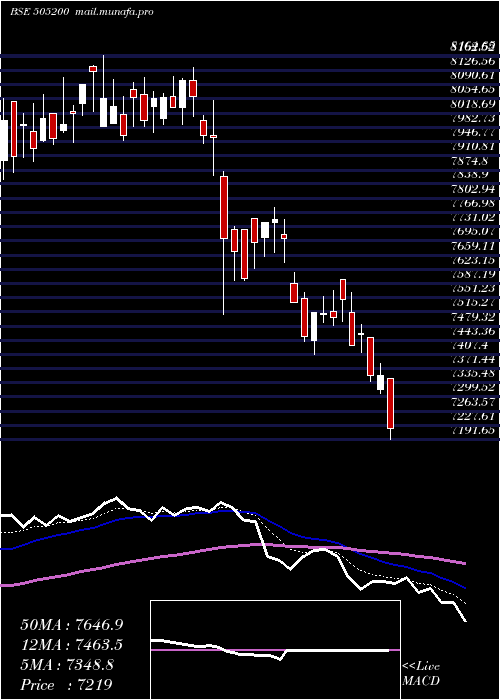  Daily chart EicherMotor