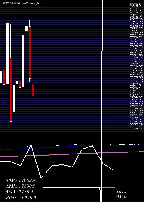  monthly chart EicherMotor