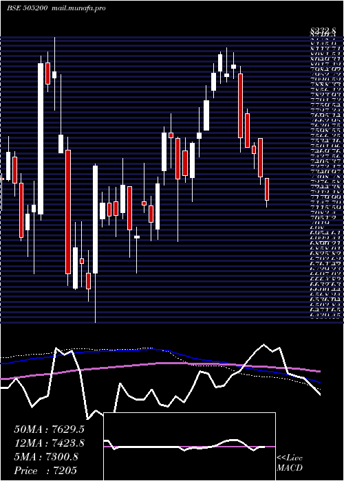  weekly chart EicherMotor