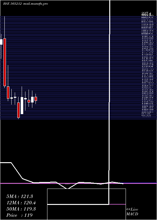  monthly chart Jainex