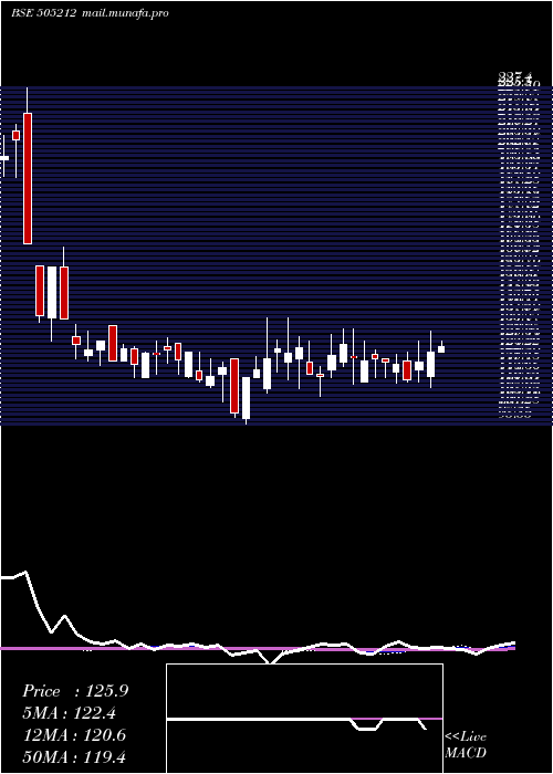  weekly chart Jainex
