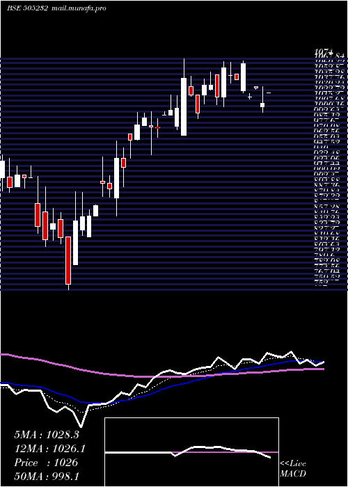  Daily chart Veljan