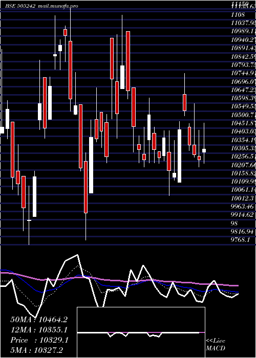  Daily chart DynamatTech