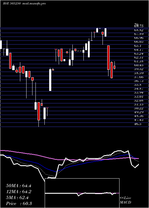  Daily chart GG