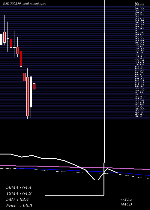  monthly chart GG