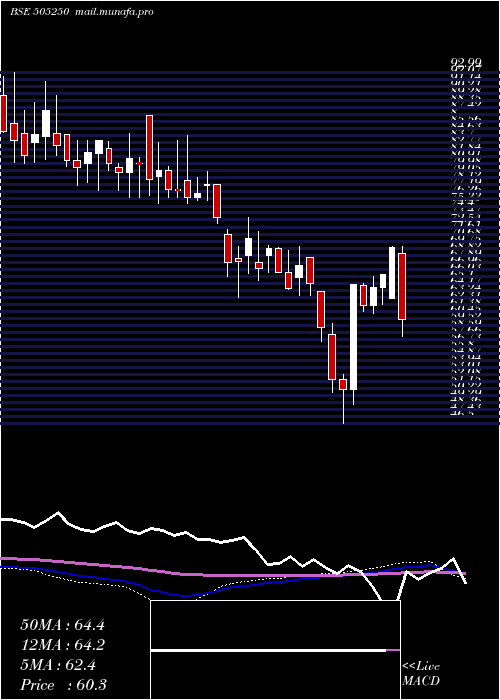  weekly chart GG