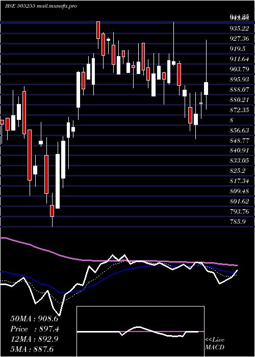  Daily chart GmmPfaudler