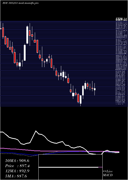  weekly chart GmmPfaudler