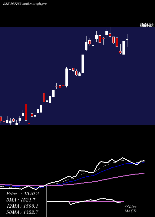  Daily chart KirlosarPn