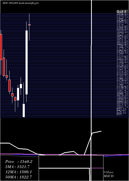  monthly chart KirlosarPn