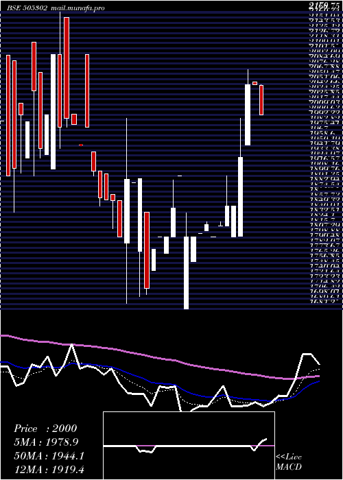  Daily chart LaxmiAutolm