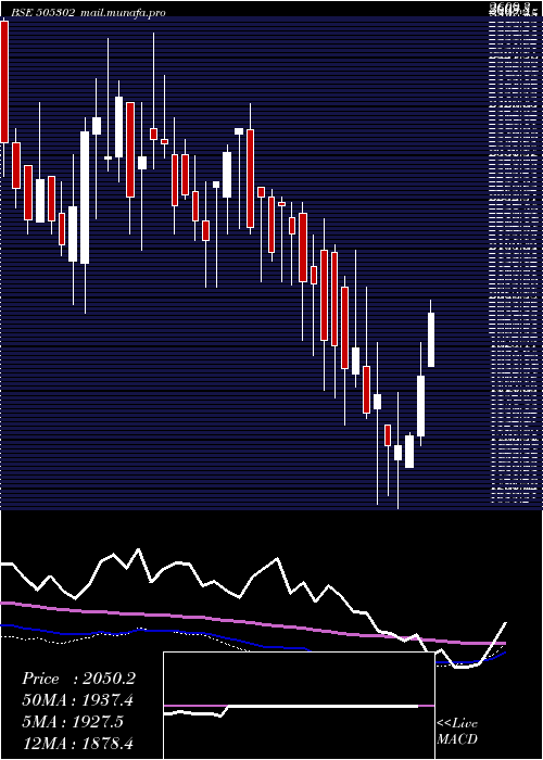  weekly chart LaxmiAutolm
