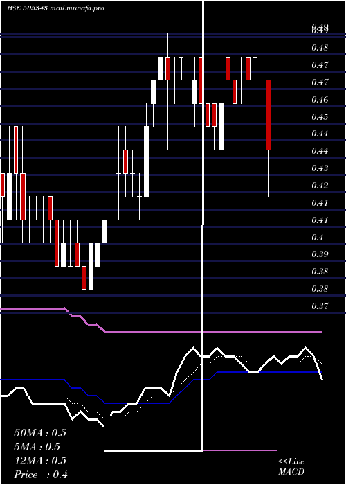  Daily chart MonotypeInd