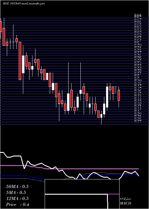  weekly chart MonotypeInd