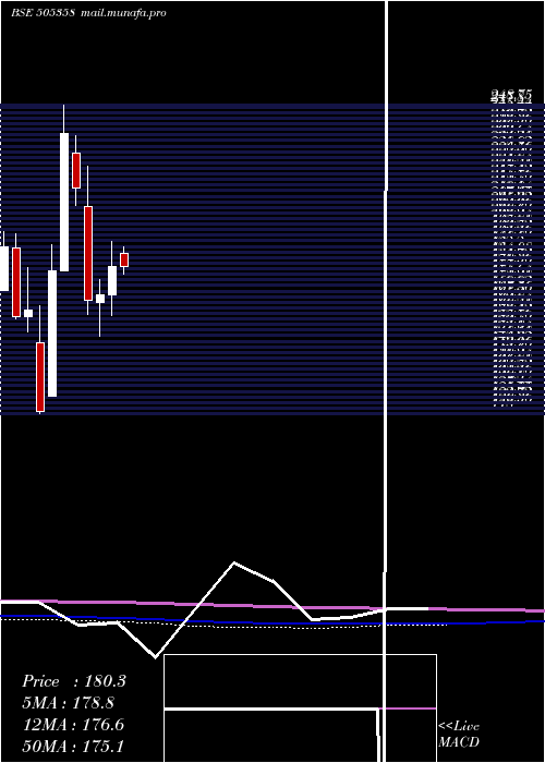  monthly chart IntegraEng