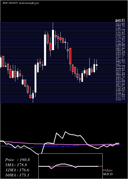  weekly chart IntegraEng