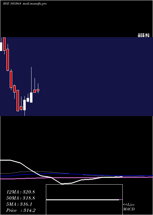  monthly chart RevathiEqu