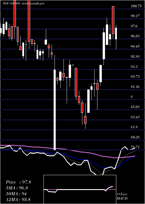  Daily chart Texinfra