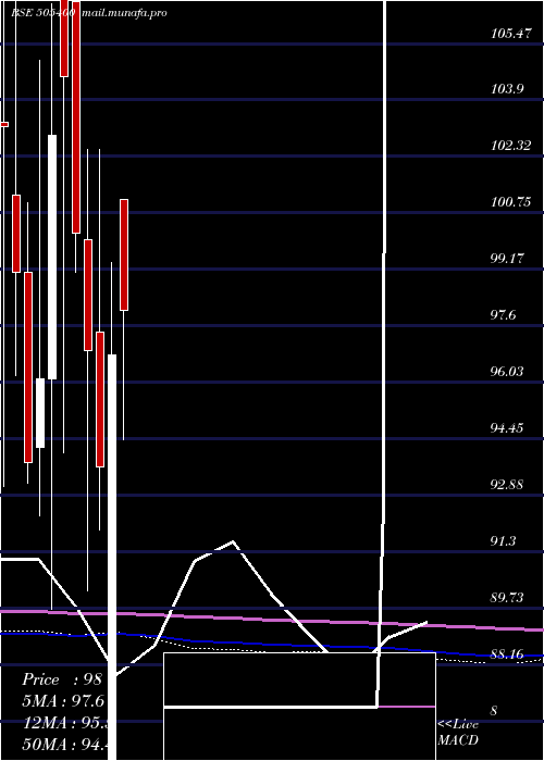  monthly chart Texinfra